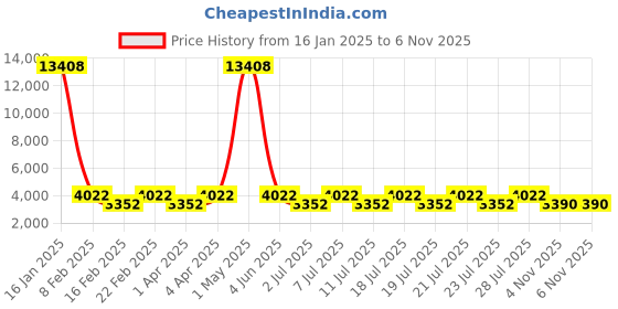 myntra.com ODETTE Ethnic Motifs Embroidered Semi Stitched Kurta Set odette Price History Graph from 16 Jan 2025 to 5 Nov 2025