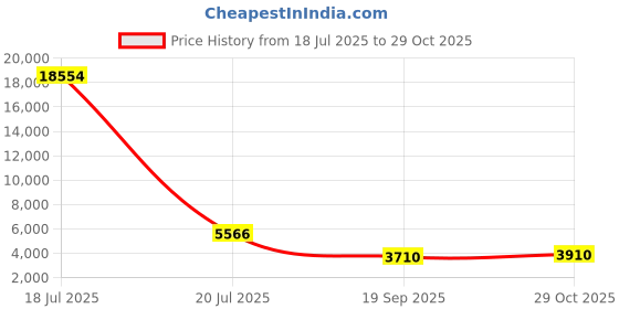 myntra.com ODETTE Ethnic Motifs Embroidered Semi-Stitched Lehenga & Unstitched Blouse With Dupatta odette Price History Graph from 18 Jul 2025 to 29 Oct 2025