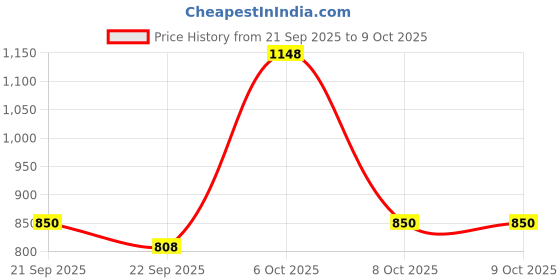 myntra.com ODETTE Ethnic Motifs Linen Blend Saree odette Price History Graph from 21 Sep 2025 to 9 Oct 2025