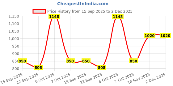 myntra.com ODETTE Ethnic Motifs Linen Blend Saree odette Price History Graph from 15 Sep 2025 to 2 Dec 2025