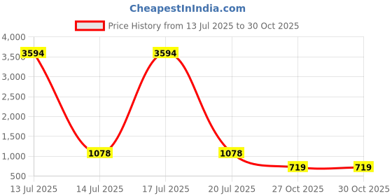 myntra.com ODETTE Ethnic Motifs Mirror Work Poly Georgette Saree odette Price History Graph from 13 Jul 2025 to 29 Oct 2025