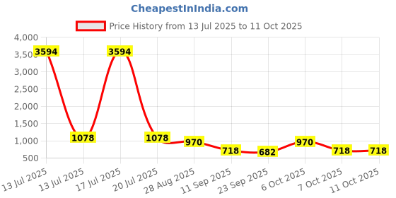 myntra.com ODETTE Ethnic Motifs Mirror Work Poly Georgette Saree odette Price History Graph from 13 Jul 2025 to 10 Oct 2025
