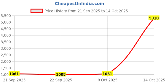 myntra.com ODETTE Ethnic Motifs Poly Georgette Saree odette Price History Graph from 21 Sep 2025 to 14 Oct 2025