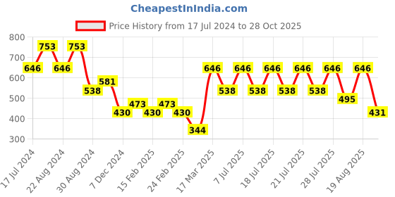 myntra.com ODETTE Ethnic Motifs Printed Khadi Saree odette Price History Graph from 17 Jul 2024 to 28 Oct 2025
