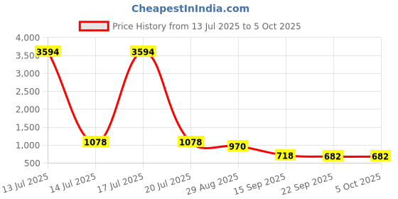 myntra.com ODETTE Ethnic Motifs Printed Mirror Work Red Georgette Saree odette Price History Graph from 13 Jul 2025 to 5 Oct 2025