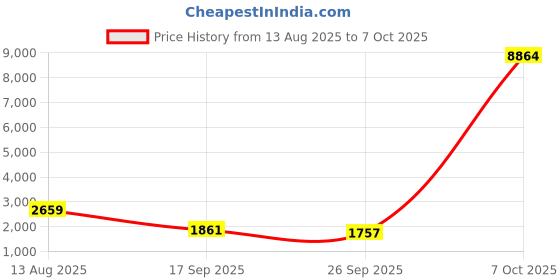 myntra.com ODETTE Floral Embroidered Beads and Stones Georgette A-Line Kurta with Trousers & Dupatta odette Price History Graph from 13 Aug 2025 to 7 Oct 2025