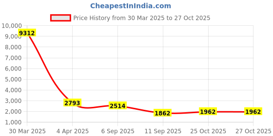 myntra.com ODETTE Floral Embroidered Beads & Stones Georgette Semi Stitched Dress Material odette Price History Graph from 30 Mar 2025 to 26 Oct 2025