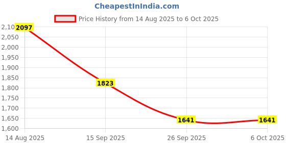 myntra.com ODETTE Floral Embroidered Beads and Stones Kurta with Trousers & Dupatta odette Price History Graph from 14 Aug 2025 to 5 Oct 2025
