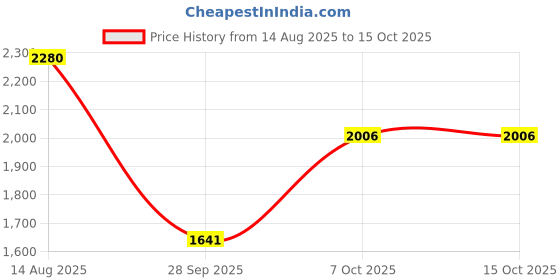 myntra.com ODETTE Floral Embroidered Beads and Stones Kurta with Trousers & Dupatta odette Price History Graph from 14 Aug 2025 to 14 Oct 2025
