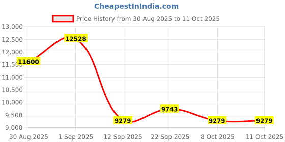 myntra.com ODETTE Floral Embroidered Beads and Stones Net Semi-Stitched Lehenga & Blouse With Dupatta odette Price History Graph from 30 Aug 2025 to 11 Oct 2025