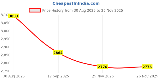 myntra.com ODETTE Floral Embroidered Mirror Work Kurta With Pyjama & Jacket odette Price History Graph from 30 Aug 2025 to 26 Nov 2025