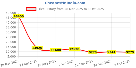 myntra.com ODETTE Floral Embroidered Net Semi-Stitched Lehenga & Blouse With Dupatta odette Price History Graph from 28 Mar 2025 to 8 Oct 2025