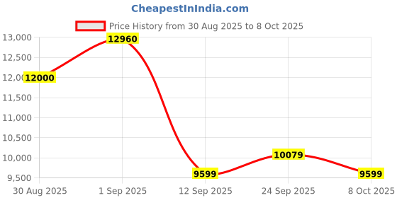 myntra.com ODETTE Floral Embroidered Net Semi-Stitched Lehenga & Blouse With Dupatta odette Price History Graph from 30 Aug 2025 to 8 Oct 2025