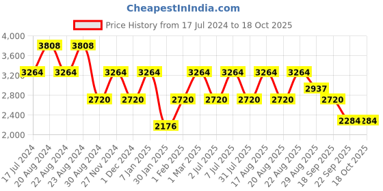 myntra.com ODETTE Floral Embroidered Party Crop Waterfall Shrug odette Price History Graph from 17 Jul 2024 to 18 Oct 2025
