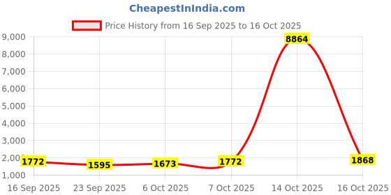 myntra.com ODETTE Floral Embroidered Regular Georgette Straight Kurta with Trousers & Dupatta odette Price History Graph from 16 Sep 2025 to 14 Oct 2025