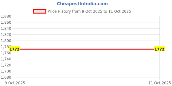 myntra.com ODETTE Floral Embroidered Regular Georgette Straight Kurta with Trousers & Dupatta odette Price History Graph from 9 Oct 2025 to 10 Oct 2025