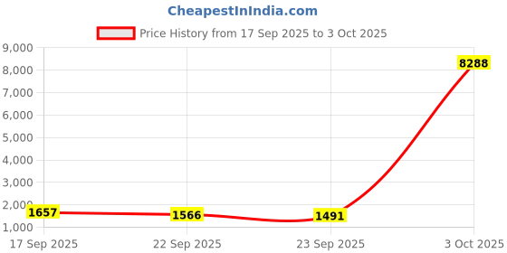 myntra.com ODETTE Floral Embroidered Regular Sequinned Semi Stitched Kurta with Palazzos With Dupatta odette Price History Graph from 17 Sep 2025 to 3 Oct 2025