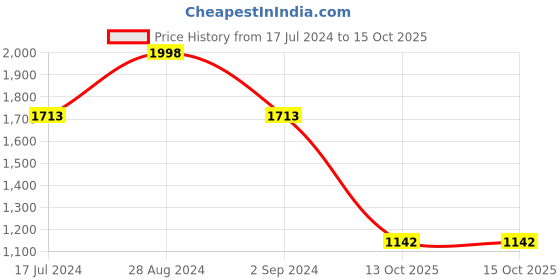 myntra.com ODETTE Floral Embroidered Round Neck Straight Kurta With Trousers & Dupatta odette Price History Graph from 17 Jul 2024 to 15 Oct 2025