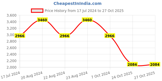 myntra.com ODETTE Floral Embroidered Semi-Stitched Dress Material odette Price History Graph from 17 Jul 2024 to 26 Oct 2025