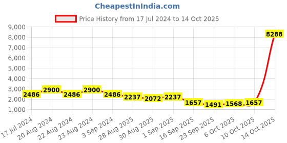 myntra.com ODETTE Floral Embroidered Semi Stitched Kurta With Patiala Dupatta odette Price History Graph from 17 Jul 2024 to 14 Oct 2025