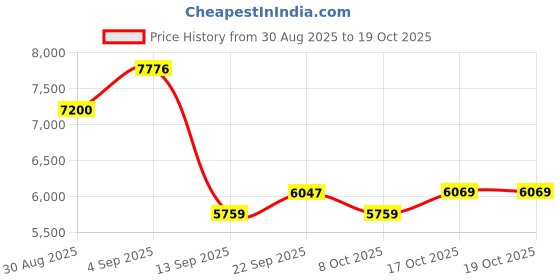 myntra.com ODETTE Floral Embroidered Semi-Stitched Lehenga & Blouse With Dupatta odette Price History Graph from 30 Aug 2025 to 18 Oct 2025