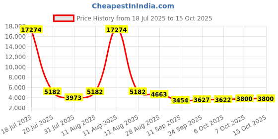 myntra.com ODETTE Floral Embroidered Semi-Stitched Lehenga & Unstitched Blouse With Dupatta odette Price History Graph from 18 Jul 2025 to 14 Oct 2025