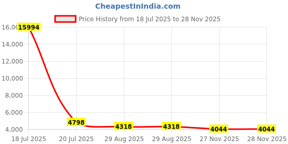 myntra.com ODETTE Floral Embroidered Semi-Stitched Lehenga & Unstitched Blouse With Dupatta odette Price History Graph from 18 Jul 2025 to 27 Nov 2025
