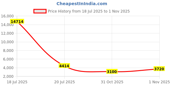 myntra.com ODETTE Floral Embroidered Semi-Stitched Lehenga & Unstitched Blouse With Dupatta odette Price History Graph from 18 Jul 2025 to 1 Nov 2025