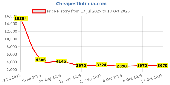 myntra.com ODETTE Floral Embroidered Semi-Stitched Lehenga & Unstitched Blouse With Dupatta odette Price History Graph from 17 Jul 2025 to 13 Oct 2025