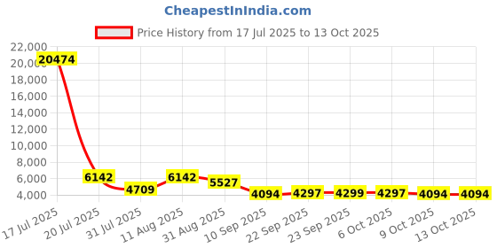 myntra.com ODETTE Floral Embroidered Semi-Stitched Lehenga & Unstitched Blouse With Dupatta odette Price History Graph from 17 Jul 2025 to 13 Oct 2025