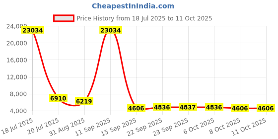 myntra.com ODETTE Floral Embroidered Semi-Stitched Lehenga & Unstitched Blouse With Dupatta odette Price History Graph from 18 Jul 2025 to 11 Oct 2025