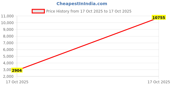 myntra.com ODETTE Floral Embroidered Sequinned Georgette Semi-Sitched Dress Material odette Price History Graph from 17 Oct 2025 to 17 Oct 2025