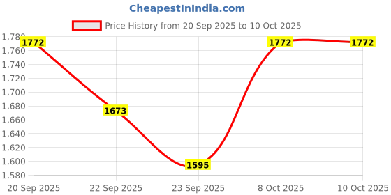 myntra.com ODETTE Floral Embroidered Sequinned Georgette Straight Kurta With Trouser & Dupatta odette Price History Graph from 20 Sep 2025 to 9 Oct 2025