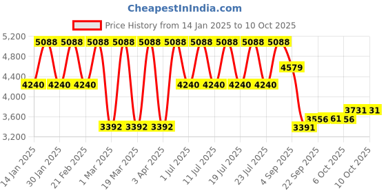 myntra.com ODETTE Floral Embroidered Sequinned Net Semi-Stitched Lehenga & Blouse With Dupatta odette Price History Graph from 14 Jan 2025 to 8 Oct 2025