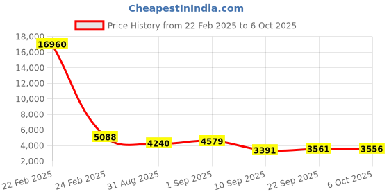myntra.com ODETTE Floral Embroidered Sequinned Net Semi-Stitched Lehenga & Blouse With Dupatta odette Price History Graph from 22 Feb 2025 to 6 Oct 2025