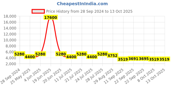 myntra.com ODETTE Floral Embroidered Sequinned Semi-Stitched Lehenga & Blouse With Dupatta odette Price History Graph from 28 Sep 2024 to 13 Oct 2025