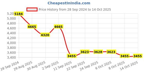 myntra.com ODETTE Floral Embroidered Sequinned Semi-Stitched Lehenga & Blouse With Dupatta odette Price History Graph from 28 Sep 2024 to 14 Oct 2025