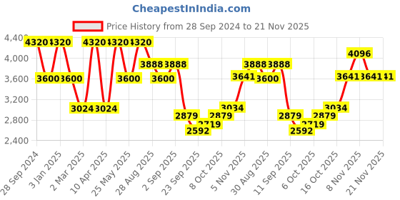 myntra.com ODETTE Floral Embroidered Sequinned Semi-Stitched Lehenga & Blouse With Dupatta odette Price History Graph from 28 Sep 2024 to 21 Nov 2025