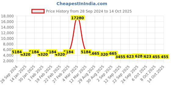 myntra.com ODETTE Floral Embroidered Sequinned Semi-Stitched Lehenga & Blouse With Dupatta odette Price History Graph from 28 Sep 2024 to 14 Oct 2025