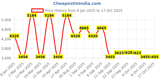 myntra.com ODETTE Floral Embroidered Sequinned Semi-Stitched Lehenga & Blouse With Dupatta odette Price History Graph from 6 Jan 2025 to 16 Oct 2025