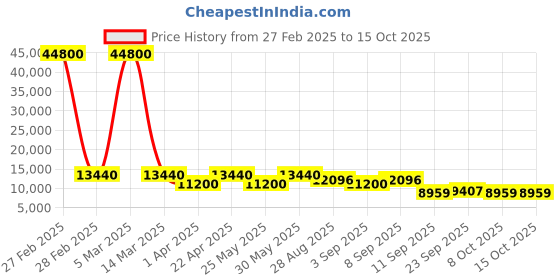 myntra.com ODETTE Floral Embroidered Sequinned Semi-Stitched Lehenga & Blouse With Dupatta odette Price History Graph from 27 Feb 2025 to 15 Oct 2025