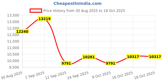 myntra.com ODETTE Floral Embroidered Sequinned Semi-Stitched Lehenga & Blouse With Dupatta odette Price History Graph from 30 Aug 2025 to 18 Oct 2025