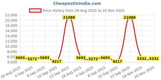 myntra.com ODETTE Floral Embroidered Sequinned Semi-Stitched Lehenga & Unstitched Blouse With Dupatta odette Price History Graph from 28 Aug 2025 to 19 Nov 2025