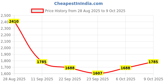 myntra.com ODETTE Floral Embroidered Sequinned Straight Kurta With Trousers & With Dupatta odette Price History Graph from 28 Aug 2025 to 9 Oct 2025