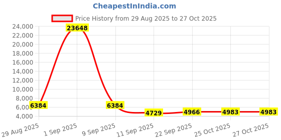 myntra.com ODETTE Floral Embroidered Square Neck Sequinned Semi-Stitched Lehenga Choli odette Price History Graph from 29 Aug 2025 to 27 Oct 2025
