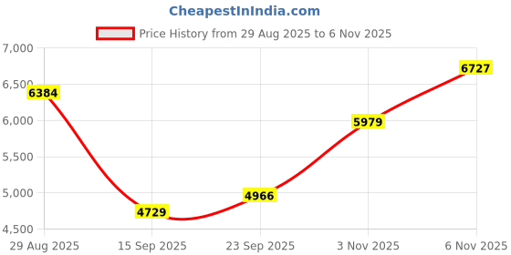 myntra.com ODETTE Floral Embroidered Square Neck Sequinned Semi-Stitched Lehenga Choli odette Price History Graph from 29 Aug 2025 to 6 Nov 2025