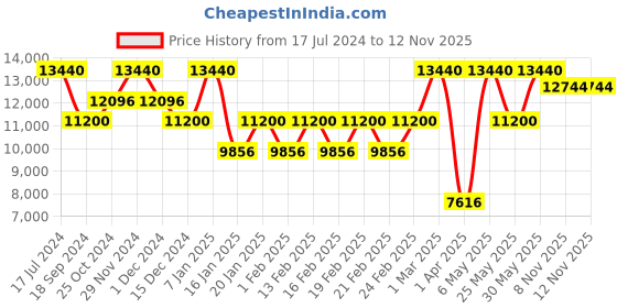 myntra.com ODETTE Floral Embroidered Stone Work Semi-Stitched Lehenga Choli With Dupatta odette Price History Graph from 17 Jul 2024 to 8 Nov 2025