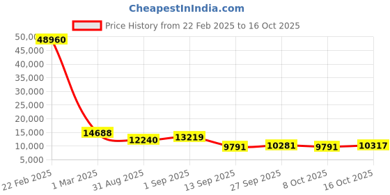myntra.com ODETTE Floral Embroidered Stones Studded Net Semi-Stitched Lehenga & Blouse With Dupatta odette Price History Graph from 22 Feb 2025 to 16 Oct 2025