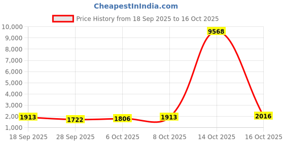 myntra.com ODETTE Floral Embroidered Straight Semi Stitched Kurta With Trousers Dupatta odette Price History Graph from 18 Sep 2025 to 16 Oct 2025