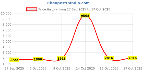 myntra.com ODETTE Floral Embroidered Straight Semi Stitched Kurta With Trousers Dupatta odette Price History Graph from 27 Sep 2025 to 17 Oct 2025